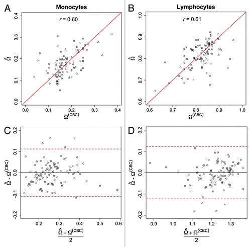 Figure 3. Comparison of the predicted and CBC derived proportions of monocytes and lymphocytes among the target samples. Scatter-plot of the predicted and CBC-derived proportions of (A) monocytes and (B) lymphocytes. Solid red lines represent the unity lines (i.e., y = x). Bland–Altman plots for (C) monocyte and (D) lymphocyte proportions. Y-axes represent the difference in the predicted and CBC-derived cell-type proportions, and X-axes represent the mean cell-type proportions based on CP prediction and CBC-based proportions. Red-dotted lines indicate the global bootstrap-based 95% prediction intervals for the difference in predicted and CBC-derived cell-type proportions.