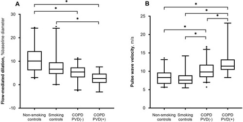Figure 1 Results of (A) endothelial function, assessed with flow-mediated dilation, and (B) arterial stiffness, assessed with pulse wave velocity, in non-smoking controls, smoking controls, chronic obstructive pulmonary disease (COPD) without pulmonary vascular disease (PVD) [COPD PVD(-)] and COPD with PVD [COPD PVD(+)]. Boxplots show median and 25–75 percentiles, whiskers show 5 and 95 percentiles, points show values out of this range. Between-group differences were analyzed with unadjusted ANOVA using Tukey as post-hoc test; *p<0.05.