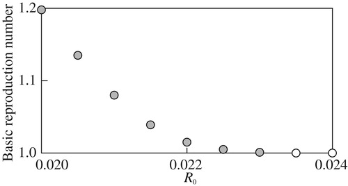 Figure 10. The basic reproduction number R against different values of R0 (1/day). The grey circles represent R>1, while white circles represent R=1.