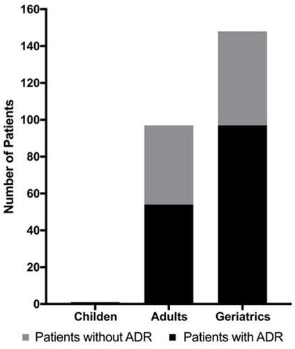 Figure 1 Adverse drugs reactions of different age groups of TBD treatment.