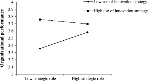 Figure 2. The interaction between the strategic HR role and innovation strategy.