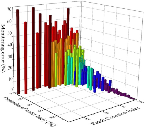 Figure 9. The relationship among water extraction error and proportion of water body and COHESION.