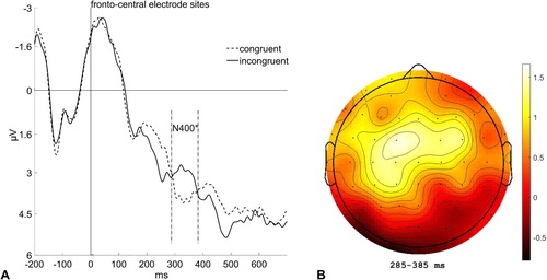 Figure 8. (A) Grand average of event-related potentials (ERPs) elicited at fronto-central electrode sites (F1, C1, CP1, P1, Fz, Cz, CPz, Pz, F2, C2, CP2, P2) in the target-word discrimination task depending on whether a trial is congruent (dashed line) or incongruent (solid line). Data is averaged across the steps of the nonsignificant variables Identity of the cue/prime word and Block. (B) Scalp distribution map showing the difference in brain activity between congruent and incongruent trials (congruent minus incongruent).