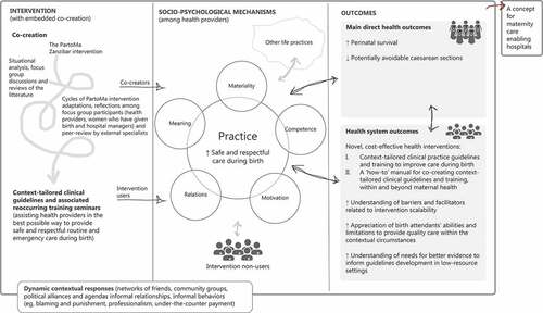 Figure 1. The PartoMa intervention’s programme theory. It is hypothesized that the intervention, with embedded co-creation, improves clinical practice and the desired health and health system outcomes through a reconfiguration of interacting mediators, which are divided into practice theory’s five analytical domains [Citation47]: 1. Meaning (changed norms and values that circulate within the maternities, including an increased participatory/self-directed approach to development and use of guidelines and training, critical dialogue, teamwork and supervision); 2. Materiality (provision of PartoMa pocket booklets with guidelines, as well as changed use of existing medical equipment, medicines, infrastructures and the body); 3. Competence (increased understanding of clinical deficiencies and abilities, evidence- and context-informed re-negotiation of what is best possible practice, and increased clinical knowledge and skills in intrapartum care); 4. Motivation (Increased intrinsic motivation among health providers that enjoin and direct to use the intervention); 5. Relations (Increased sense of being heard and understood by intervention developers and colleagues, facilitation of a blame-free, social space for learning through critical dialogue and supervision). In addition, other life practices refer to social practices, such as family obligations, that may be influenced by the work environment. These hypothesized mechanisms are further unfolded separately [Citation32].