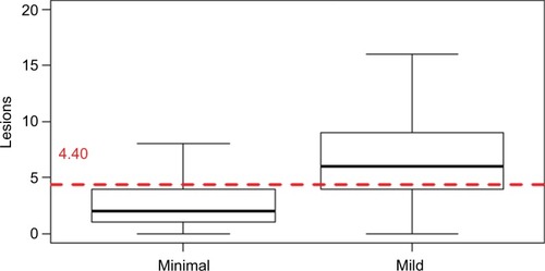 Figure 2 Boxplot of the number of rosacea lesions by IGA score of “minimal” vs “mild.”