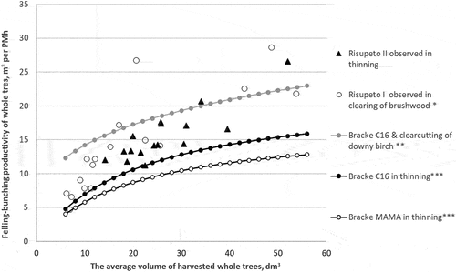 Figure 11. Felling-bunching productivity as a function of the average volume of harvested whole trees compared to previous studies of the continuous cutting and accumulation of whole trees. *.Laitila and Väätäinen (Citation2021), **Jylhä and Bergström (Citation2016), *** Bergström and Di Fulvio (Citation2014)