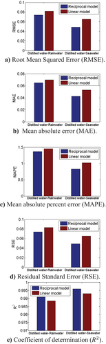 Figure 20. Statistical criteria for global model evaluation (estimation data).