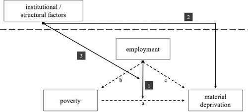 Figure 1. Hypothesized micro-, macro- and cross-level relationships.