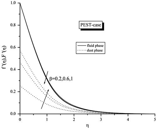 Figure 2. Effect of β on velocity profiles.