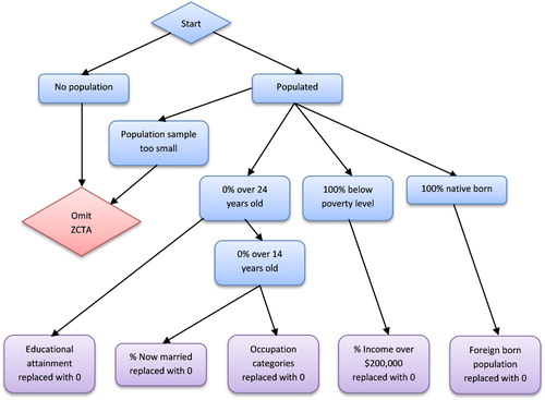 Figure 1. Flowchart of data preprocessing to address missing or omitted data.