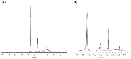 Figure 1 1H-NMR spectra of PBLG-Bnz (A) and PBLG-PEG (B).Abbreviations: Bnz, benzylamine; NMR, nuclear magnetic resonance; PBLG, poly(γ-benzyl-L-glutamate); PEG, polyethylene glycol.