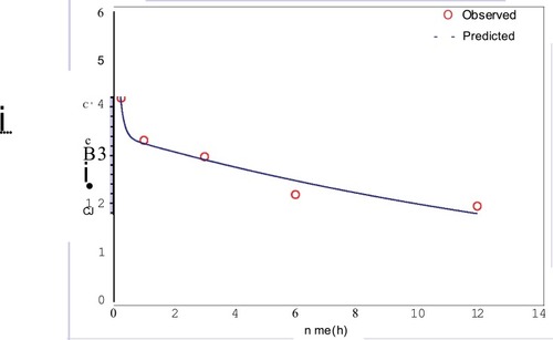 Figure 9 Plasma concentration–time profiles of the SPP formulation following intravenous administration.