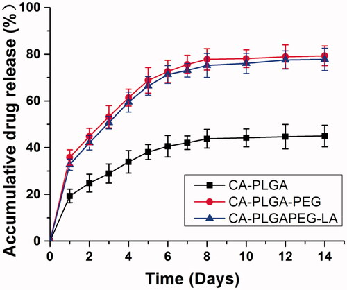 Figure 3. The in vitro drug release behavior of 5 F-loaded CA-PLGA, CA-PLGA-PEG and CA-PLGA-PEG NPs. Error bars represent standard deviation (SD) for n = 3.