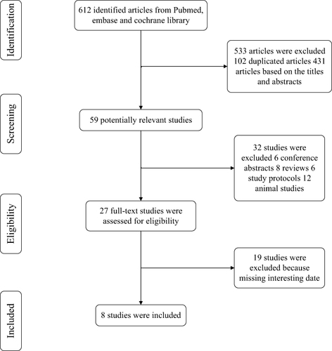 Figure 1 Flowchart of included studies.