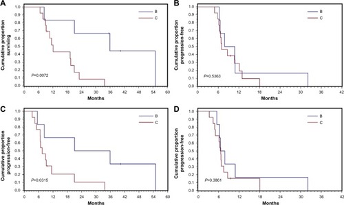 Figure 1 Kaplan–Meier survival curves for patients with BCLC class B and class C diseases: (A) overall survival, (B) hepatic disease progression-free survival, (C) extrahepatic disease progression-free survival, and (D) progression-free survival.
