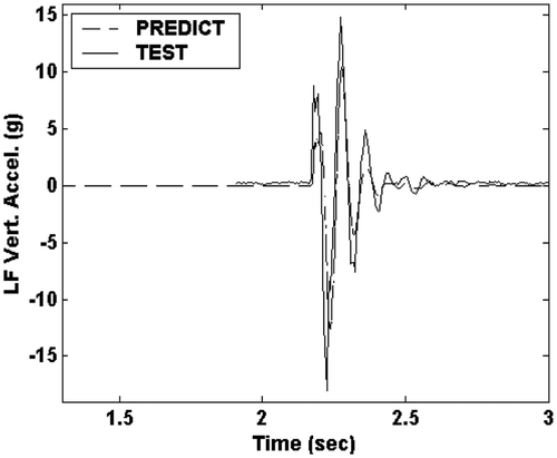 Figure 12. Comparison of the left front tyre centre vertical accelerations.