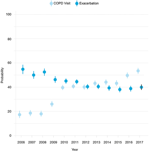 Figure 3 Probability of COPD follow-up visits and exacerbation within 15 months after the event, across calendar year accounting for competing risks (exacerbation and death).