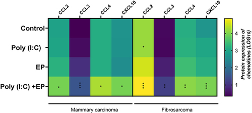 Figure 4. Chemokines secreted into the medium as determined by bead array four hours after poly(I:C) transfection of mammary carcinoma or fibrosarcoma cells. Fold expression is shown in a Log10 scale. (***p < 0.001, **p < 0.01, * p < 0.05 compared to control, n = 5). Chemokine (C-C motif) ligand 2 [CCL2]; Chemokine (C-C motif) ligand 3 [CCL3]; Chemokine (C-C motif) ligand 4 [CCL4]; C-X-C motif chemokine ligand 10 [CXCL10].