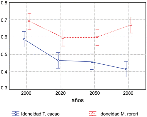 Figura 4. Análisis de idoneidad que representan la disposición espacial de los hábitats mínimos potencialmente adecuados para el desarrollo de M. roreri y T. cacao, que muestra las condiciones climáticas afines y distintas para M. roreri y para T. cacao. En 2080 las condiciones son diferentes.