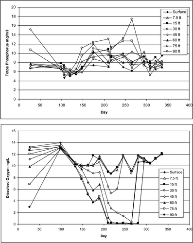 Figure 2 Platte Lake (a) total phosphorus and (b) dissolved oxygen measurements on various dates during 2009 at 8 different depths.