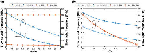 Figure 2. The resonance frequency of the SS mode and the SL mode varying with (a) the wing length dw and (b) the lattice constant a’.