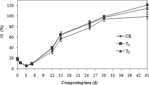 Figure 7. Influence of attapulgite on the evolution of the seed germination indices (GI) during aerobic composting. The error bars represent the standard deviation.