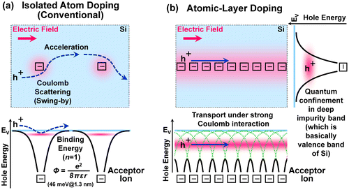 Figure 2. (Top) Plan-view images of carrier transport under lateral electric field in the cases with (a) scattering by isolated ions for the isolated-atom doping and (b) quantum confinement in 2-D ion sheet for the AL doping. Here, the carrier is a hole (‘h+’) in the valence band of Si crystal. (Bottom) Cross-sectional views of isolated or synthetic Coulomb potentials (Φ) affected by the B- ions in the hole-energy-band diagrams.