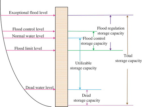 Figure 3. Characteristics of a reservoir: relationship between water level and storage capacity. Reservoir operation begins after the calculation of the sub-basin routing and provides water use resources.