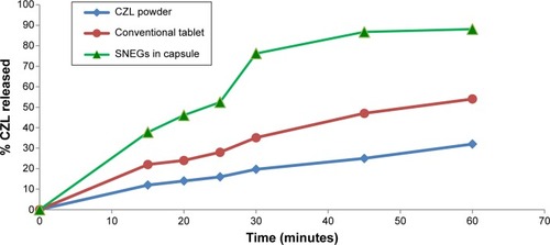 Figure 10 In vitro release profile of CZL from SNEGs, conventional tablet, and drug powder.Abbreviations: CZL, cilostazol; SNEGs, self-nanoemulsifying granules.