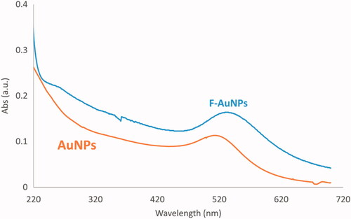 Figure 3. UV–Vis spectrum of AuNPs with and without conjugation with folic acid (reprinted from Ref. 32 with permission of Elsevier).