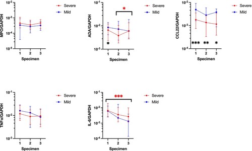 Figure 5. Comparison of normalized MPO, ADA, CCL22, TNFα, and IL-6 mRNA expression in nasopharyngeal swabs between different specimens in patients with mild and severe COVID-19. The central point represents the median of the samples, the hinges mark the interquartile range. *p < 0.05, **p < 0.005, ***p < 0.001.