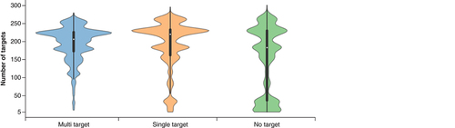 Figure 1. Target frequencies.Violin plots report the distributions of targets against which MT-, ST- and NT-CPDs were experimentally tested. A violin plot combines a boxplot (black bar in the center) with a density plot (colored shape). In the density plot, the distribution shape of the data is visualized; the width of the density plot is proportional to the value frequency. In the boxplot, the LAV (bottom end of black line), lower quartile (lower boundary of the central bar), median (white dot in the bar), upper quartile (upper boundary of the bar) and UAV (top end of black line) of the value distribution are reported.LAV: Lower adjacent value; MT-CPD: Multi-target compound; NT-CPD: No-target compound; ST-CPD: Single-target compound; UAV: Upper adjacent value.