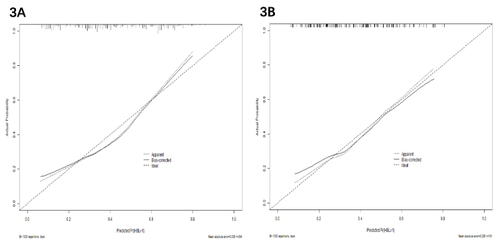 Figure 3 The calibration curves for the prediction of HBL>1000ml in overweight and obese patients after THA. (A) the training group; (B) the validation group.