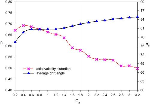 Figure 11. Velocity distortion.