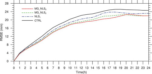 Figure 3. RMSEs of 24-h forecast of accumulated rainfall (from 0000 UTC 8 August to 0000 UTC 9 August) with the initial condition from the CTRL, nonlinear least squares (NLS1), and multigrid NLS (MG_NLSi) (i=2,3 represents the total number of grid levels) methods.