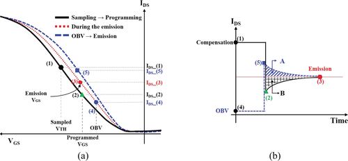 Figure 5. Schematic of the dynamic behavior of the D-TFT due to the hysteresis characteristics: (a) I-V curve (dotted red line) during emission and (dotted blue line) during OBV and (b) schematic of IDS change before and after OBV.