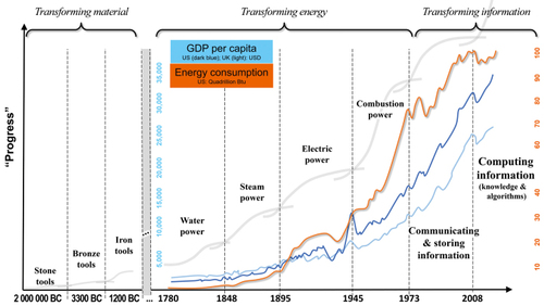 Figure 1. Schematic presentation of Schumpeterian long waves. GDP, gross domestic product