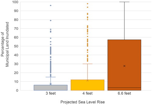 Figure 2. Percentage of municipal land inundated at different projections of sea level rise.