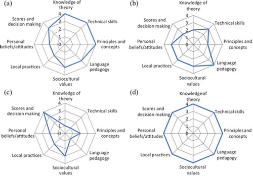 Figure 1. LAL profiles of four stakeholder groups (a = test writers [e.g., test developers], b = classroom teachers, c = university administrators, d = professional language testers [researchers]) (Taylor, Citation2013, p. 410).