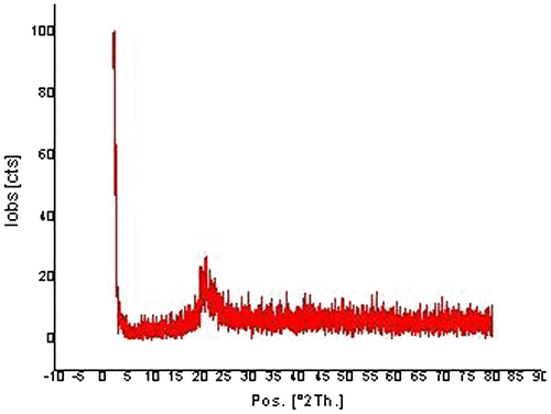 Figure 4. XRD spectra of OA-g-CS/MMT composites.