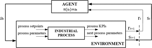 Figure 1. Schematic overview of reinforcement learning in industrial processes.