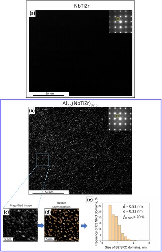 Figure 2. Detailed characterisation of the fine structure of the NbTiZr and Al7.5(NbTiZr)92.5 alloys: (a, b) – typical dark-field TEM images taken from the aperture position marked with yellow circles (corresponded to the half-length of the g200 vector in SADP of each alloy), showing the absence of any contrast in the NbTiZr (a) alloy and profuse B2 domains in the Al7.5(NbTiZr)92.5 (b) alloy; (c, d) – typical magnified dark-field images before (b) and after (c) the threshold segmentation procedure; (e) – histogram, illustrating the size distribution of the B2 SRO domains with the estimated values of average size, d¯, standard deviation, σ, and fraction, f.