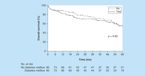 Figure 2.  Overall survival for patients with and without diabetes mellitus.The difference in overall survival between the groups was not significant (p = 0.62).