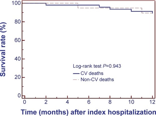 Figure 4 Kaplan–Meier event-free survival curves for cardiovascular and noncar diovascular deaths in elderly HFREF patients.