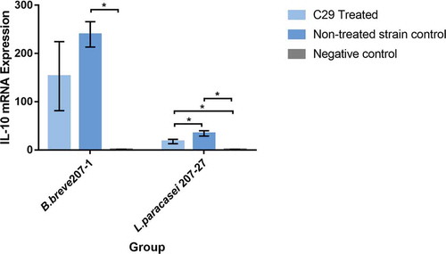 Figure 5. After C29 treated and stimulated by B. breve 207–1, L. paracasei 207–27 IL-10 mRNA relative expression was tested. (*) indicated statistically significant differences between two groups