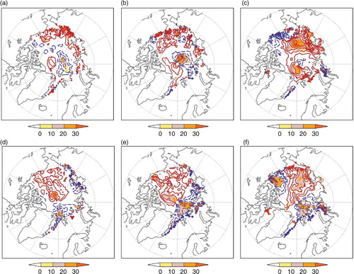 Fig. 3 Regressions of sea ice drift velocities (CI=2 cm/s) in August (left), September (middle) and October (right) on BK SIC in November, solid (dashed) lines indicate positive (negative) values. Top row shows zonal drift velocity; bottom row meridional drift velocity. Shading indicates percentage of explained variance in drift velocity, as well as areas with 95 % significance level. Original data from NSIDC.