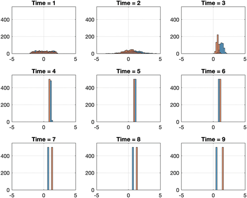 Figure 5. Histogram of opinions of two “well-connected” groups at different moments in time. The blue bars depict group 1 of size 500 representing a group that repels the opinion of the other group (e.g. fashionistas), the Orange bars depict group 2 of size 500 representing a group that follows the opinion of the other group (e.g. non-fashionistas). Opinion vectors are scaled such that the sum of its absolute entries equals 1000. The entries of the intragroup 1-equal attentiveness matrices P11, P22 and intergroup 1-equal attentiveness matrices P12, P21 are chosen uniformly between −0.38 and 0.62, i.e., with a slight positive drift. Each row is then scaled to satisfy the 1-equal attentiveness condition. The matrix of attentiveness degrees C has entries c11=1.5, c12=−0.3, c21=0.5, and c22=1.