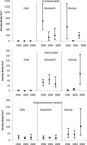 Figure 6 Densities for least auklet, crested auklet and uncommon/non-nesters for the three colony islands within the study area (Ulak, Kasatochi and Koniuji) for the three sampled years (1996, 2003, and 2009). Error bars represent 90% CIs of densities.