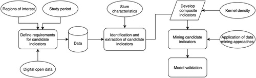 Figure 2. Methodology workflow.