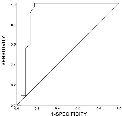 Figure 1 ROC curve to demonstrate the performance level of ERFE in RA disease activity.